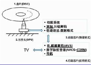 CBHD的主要技術圖