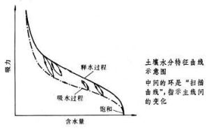 最大分子持水量