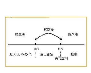 長期股權投資成本法