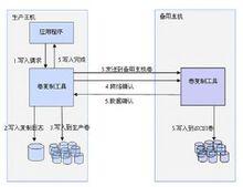 數據保護