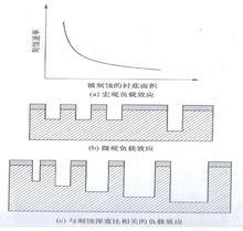 刻蝕負載效應