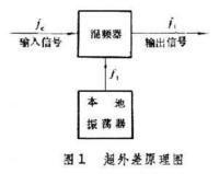 超外差接收機