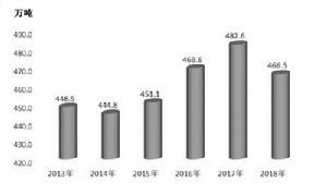 2013年-2018年全市糧食總產量