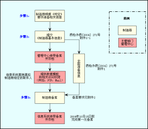 產品召回