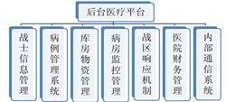 作戰醫療保障體系