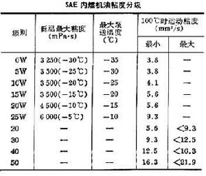 內燃機油