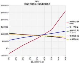 靈敏度分析