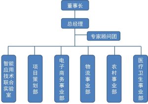 組織架構