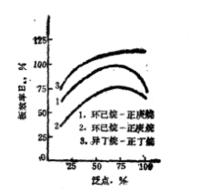 S形塔板效率