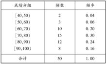 分組次數分布表