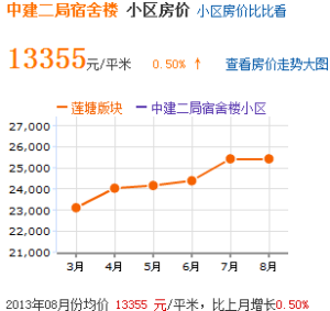 房價趨勢