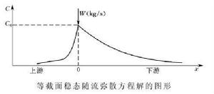 移流彌散方程