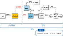 圖 1 S1接口在EPS網元中的位置
