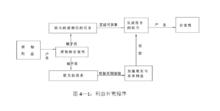 利益補充程式