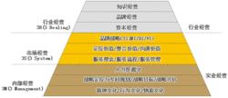 “3S+3M”醫院市場化經營模式