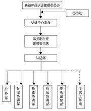 認證管理委員會組織結構圖