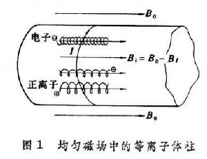 磁約束熱核聚變