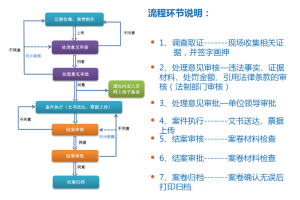 網路辦案流程圖