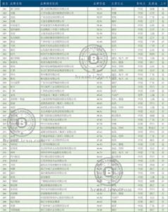 中國500最具價值品牌排行榜