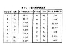 一些元素的電離電勢