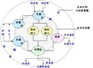 服務分銷策略