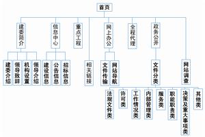 北京市建設委員會