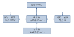 智慧企業管理模型二