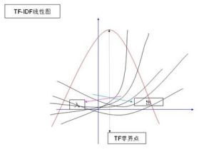 線性最佳化