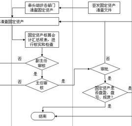 固定資產清查