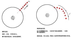 離心力和向心力