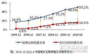 中國城鄉數字鴻溝