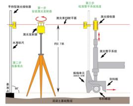 雷射接收系統