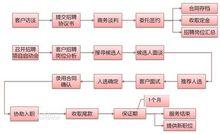 高端獵頭招聘流程