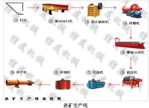 選礦生產線設備