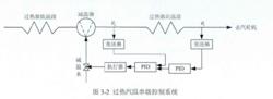 過熱汽溫控制系統