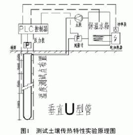 現場熱回響試驗