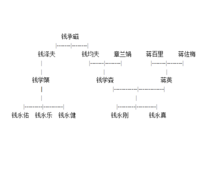 錢永真家族世系圖