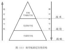 目標空域制空權