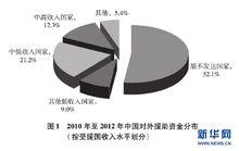 2010年至2012年中國對外援助資金分布