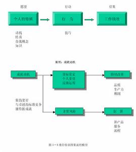 圖1-3 勝任特徵因果流程模型