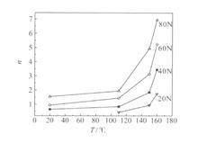 圖1 　PC 材料不同溫度下變載荷載入條紋級次變化曲線