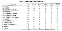 栲類林分析表