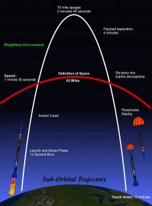 紅色曲線之上為高於地表62英里（約合100公里）的太空，白色曲線為亞軌道飛行軌跡，可以看做是一種非理想狀態下、特殊的拋物線運動