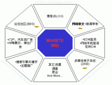 網路整合行銷工具