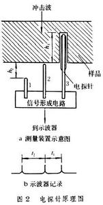 衝擊壓縮曲線的基本測量方法