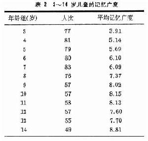 記憶發展