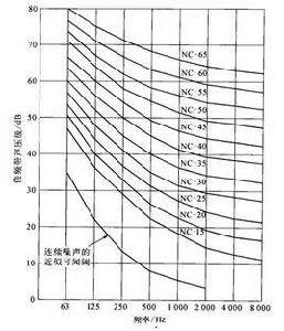 噪聲標準曲線