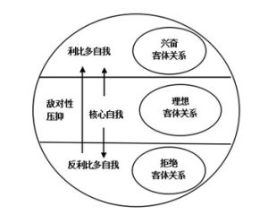 客體關係