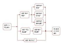 網上銀行