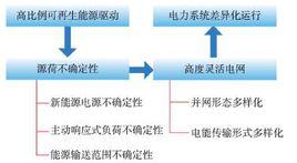 高比例可再生能源電力系統結構演化